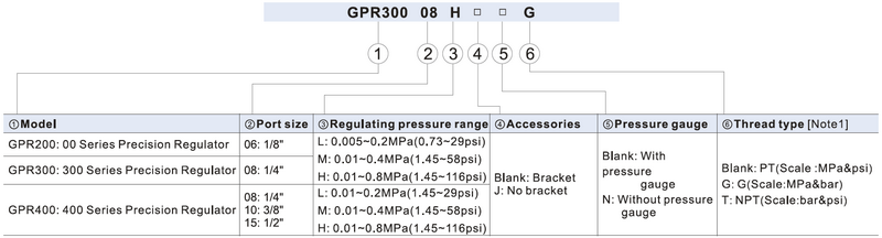 GPR Ordering code