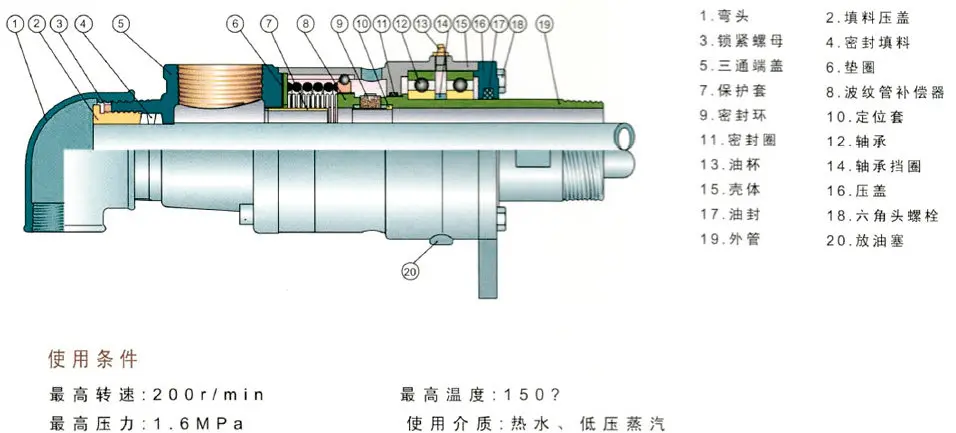 D series rotary joint