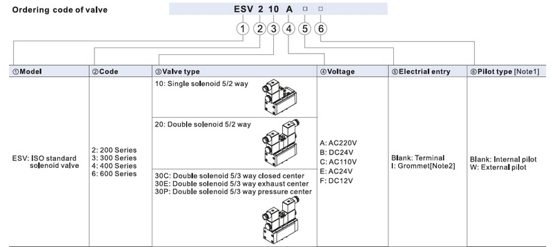 ESV Ordering code